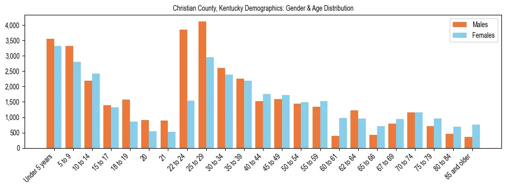 Bar chart showing the population distribution of Christian County, Kentucky by age group and gender, based on 2023 ACS data.