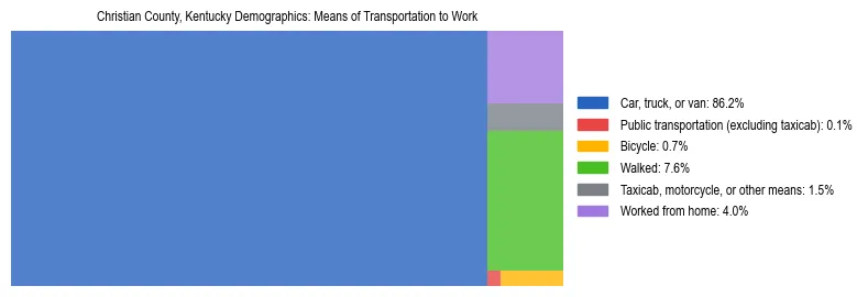 Treemap showing means of transportation to work distribution in Christian County, Kentucky.