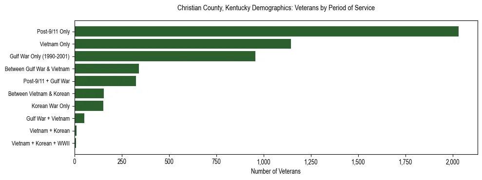 Horizontal bar chart showing veteran distribution by period of military service in Christian County, Kentucky, based on 2023 ACS data.