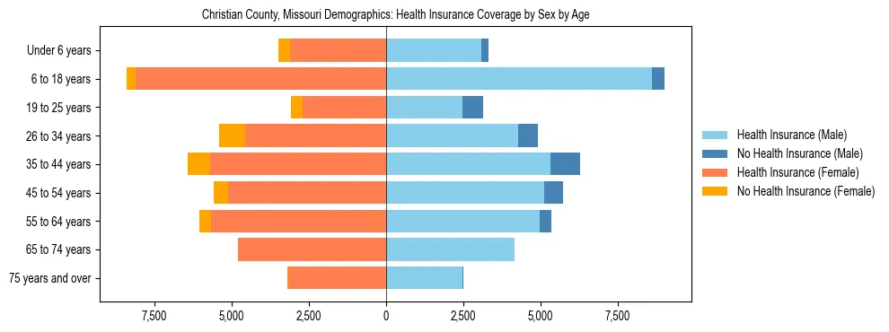 Pyramid chart showing health insurance coverage by age and sex in Christian County, Missouri.