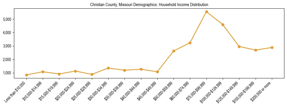 Horizontal bar chart showing household income distribution in Christian County, Missouri.