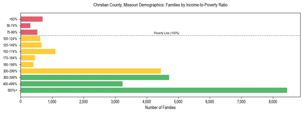 Horizontal bar chart showing family distribution by income-to-poverty ratio in Christian County, Missouri, based on 2023 ACS data.