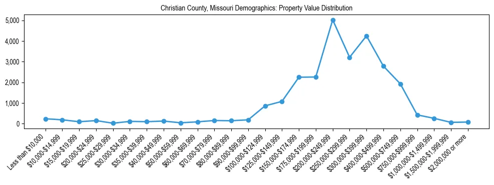 Line chart showing the distribution of property values for owner-occupied housing units in Christian County, Missouri.