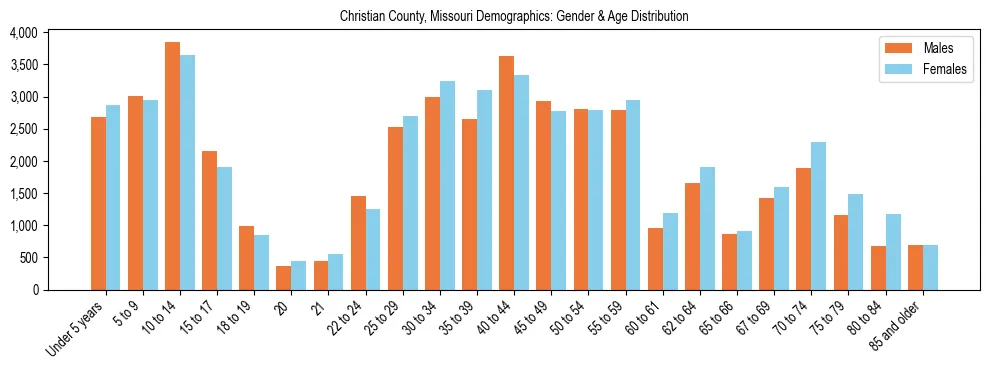Bar chart showing the population distribution of Christian County, Missouri by age group and gender, based on 2023 ACS data.
