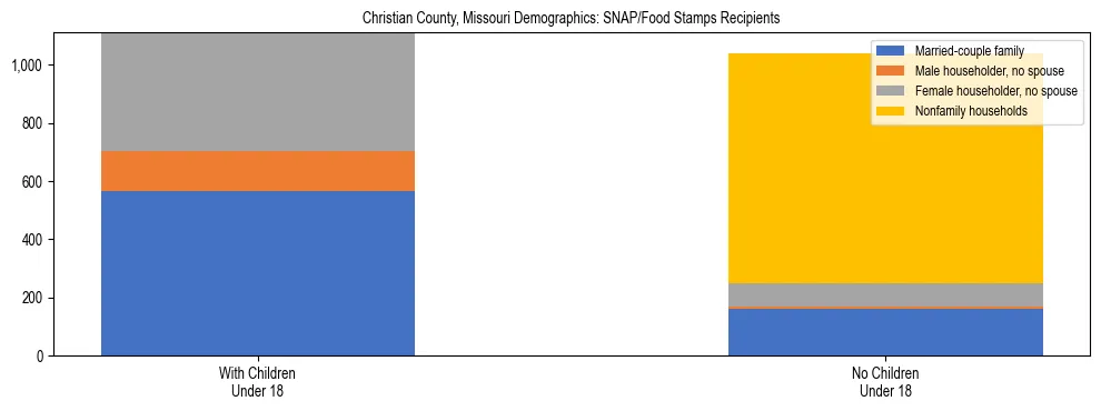 Stacked bar chart showing SNAP/Food Stamps recipient household composition by presence of children under 18 in Christian County, Missouri, based on 2023 ACS data.