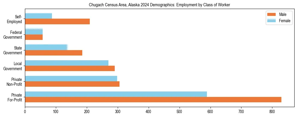 Horizontal bar chart showing employment distribution by class of worker and gender in Chugach Census Area, Alaska, based on 2023 ACS data.