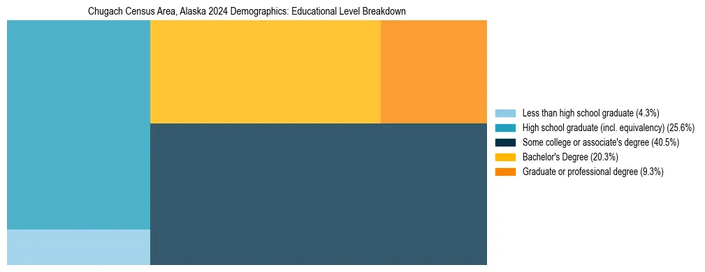 Treemap chart illustrating the educational attainment breakdown for population 25 years and over in Chugach Census Area, Alaska.
