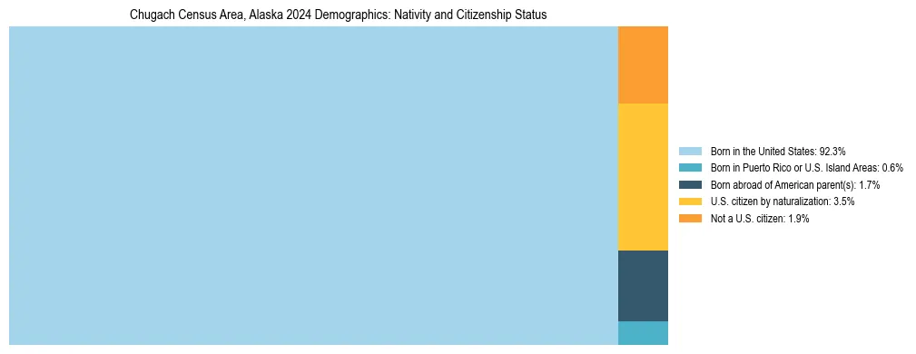 Treemap showing the population distribution by nativity and citizenship status in Chugach Census Area, Alaska based on U.S. Census data.