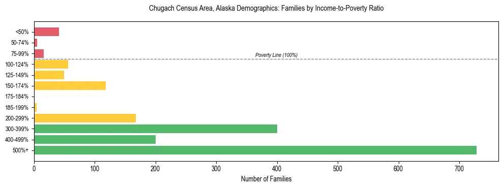 Bar chart showing family distribution by income-to-poverty ratio in Chugach Census Area, Alaska, based on 2023 ACS data.