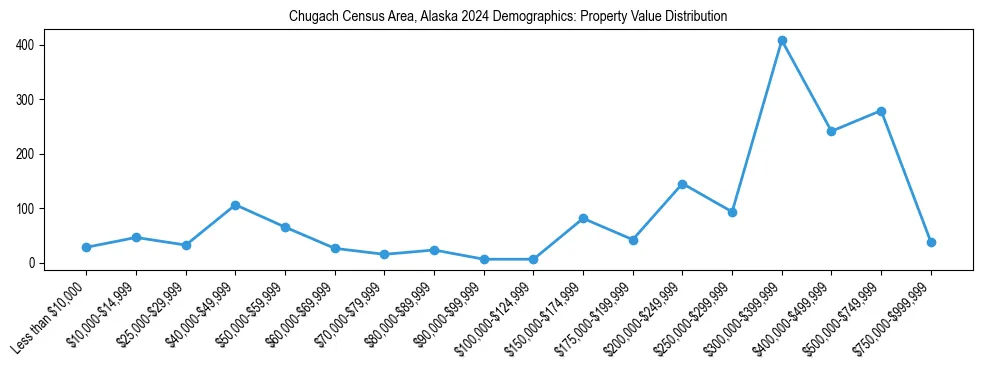 Line chart showing the distribution of property values for owner-occupied housing units in Chugach Census Area, Alaska.