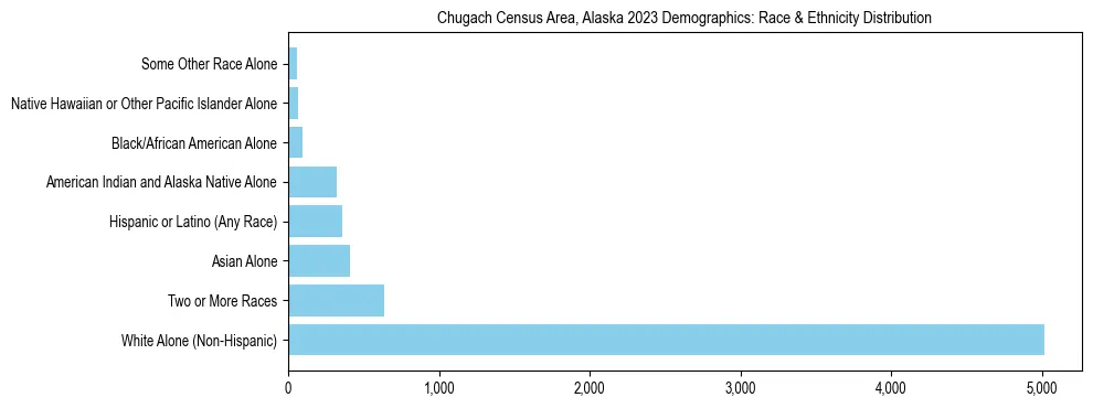 Race and Ethnicity Distribution Chart for Chugach Census Area, Alaska