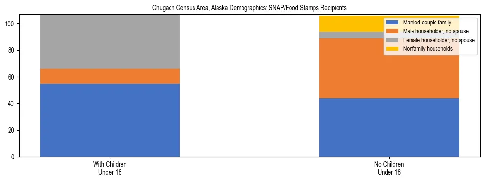 Stacked bar chart showing SNAP recipient household composition by presence of children in Chugach Census Area, Alaska, based on 2023 ACS data.