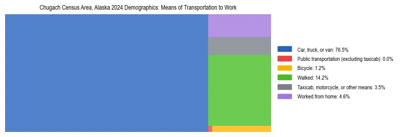 Treemap showing means of transportation to work distribution in Chugach Census Area, Alaska.