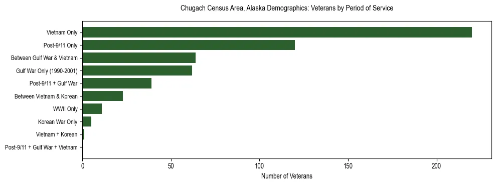 Bar chart showing the distribution of veterans by period of military service in Chugach Census Area, Alaska based on 2023 ACS data.