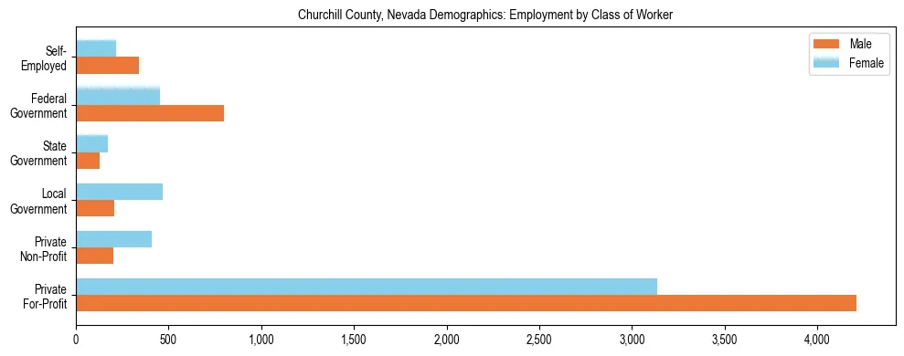 Horizontal bar chart showing employment distribution by class of worker and gender in Churchill County, Nevada, based on 2023 ACS data.