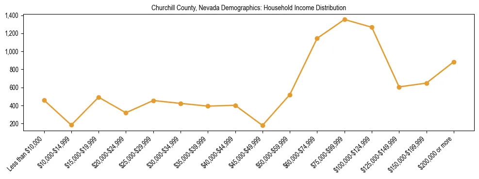 Horizontal bar chart showing household income distribution in Churchill County, Nevada.