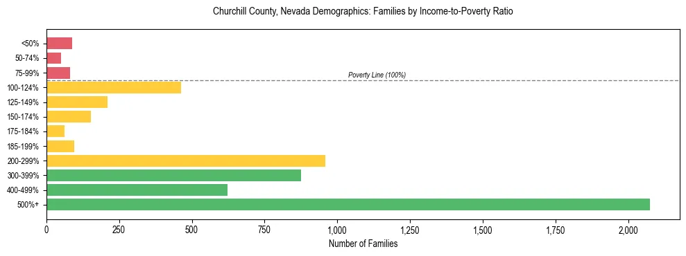 Horizontal bar chart showing family distribution by income-to-poverty ratio in Churchill County, Nevada, based on 2023 ACS data.