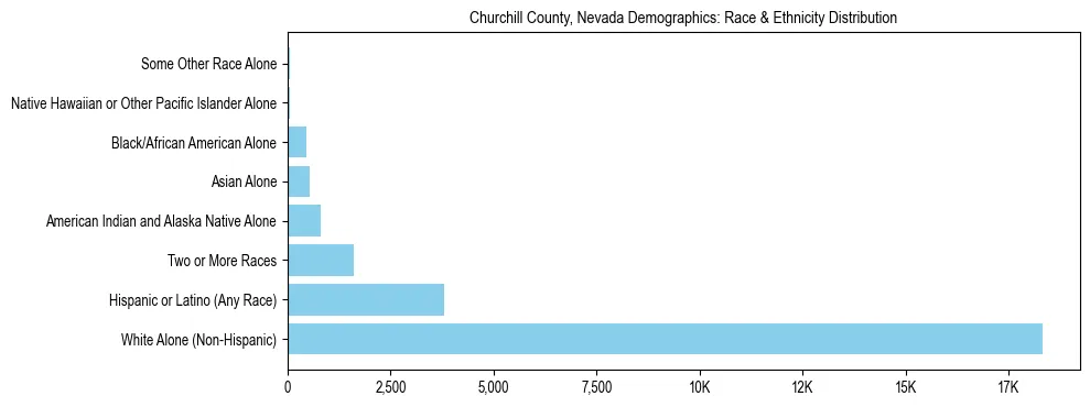 Race and Ethnicity Distribution Chart for Churchill County, Nevada