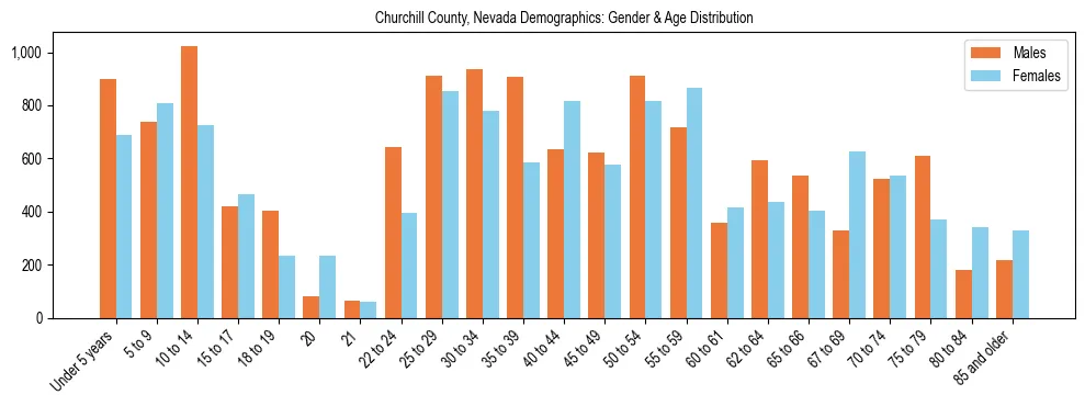 Bar chart showing the population distribution of Churchill County, Nevada by age group and gender, based on 2023 ACS data.