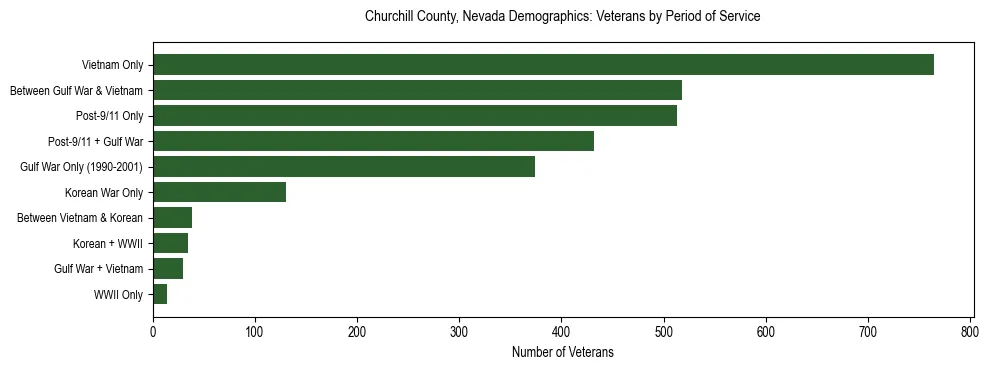 Horizontal bar chart showing veteran distribution by period of military service in Churchill County, Nevada, based on 2023 ACS data.