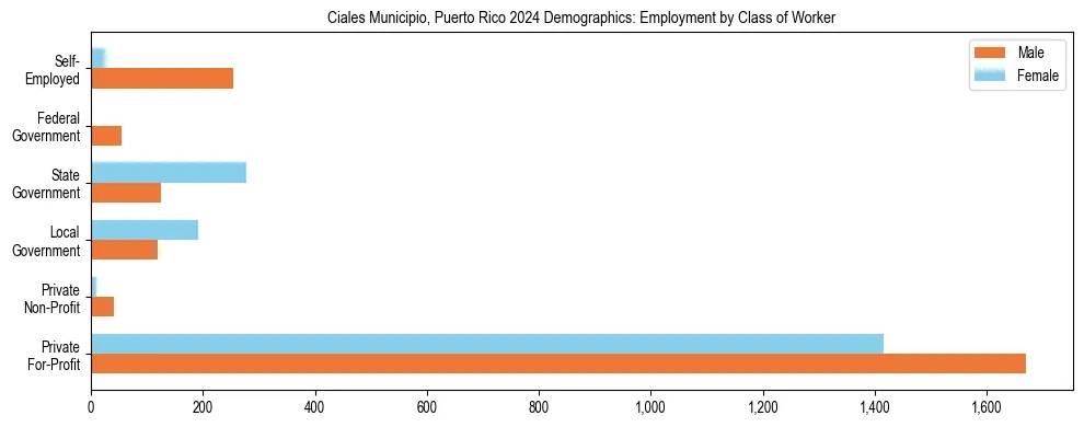 Horizontal bar chart showing employment distribution by class of worker and gender in Ciales Municipio, Puerto Rico, based on 2023 ACS data.
