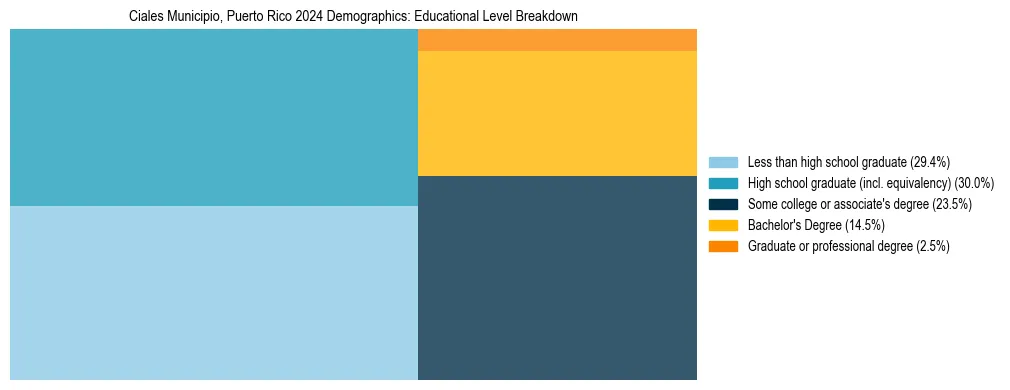 Treemap chart illustrating the educational attainment breakdown for population 25 years and over in Ciales Municipio, Puerto Rico.