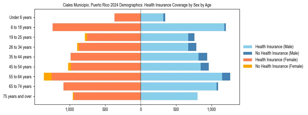 Pyramid chart showing health insurance coverage by age and sex in Ciales Municipio, Puerto Rico.