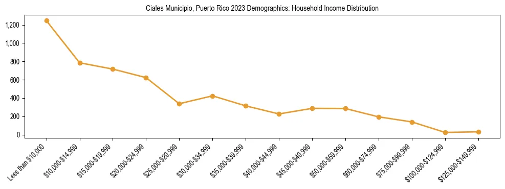 Horizontal bar chart showing household income distribution in Ciales Municipio, Puerto Rico.