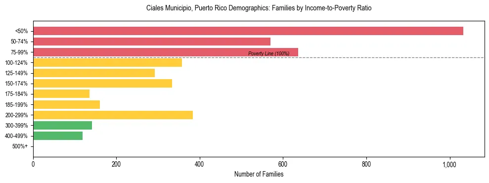 Bar chart showing family distribution by income-to-poverty ratio in Ciales Municipio, Puerto Rico, based on 2023 ACS data.