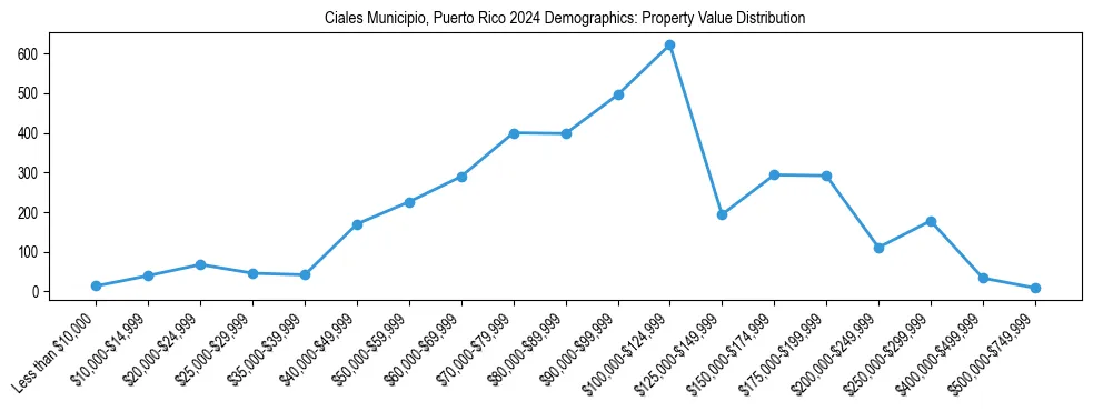 Line chart showing the distribution of property values for owner-occupied housing units in Ciales Municipio, Puerto Rico.