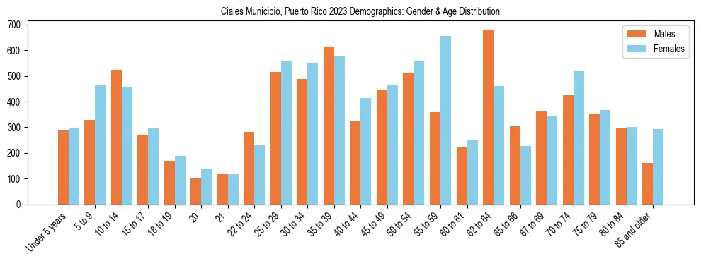 Bar chart showing the population distribution of Ciales Municipio, Puerto Rico by age group and gender, based on 2023 ACS data.
