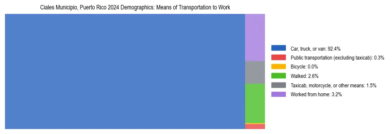 Treemap showing means of transportation to work distribution in Ciales Municipio, Puerto Rico.