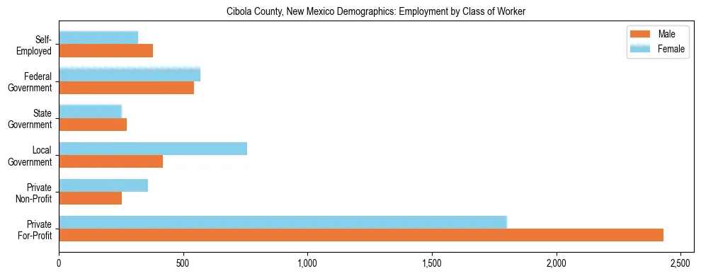 Horizontal bar chart showing employment distribution by class of worker and gender in Cibola County, New Mexico, based on 2023 ACS data.