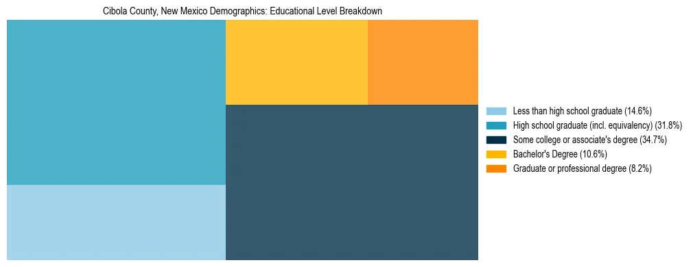 Treemap chart illustrating the educational attainment breakdown for population 25 years and over in Cibola County, New Mexico.