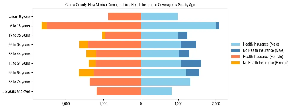 Pyramid chart showing health insurance coverage by age and sex in Cibola County, New Mexico.