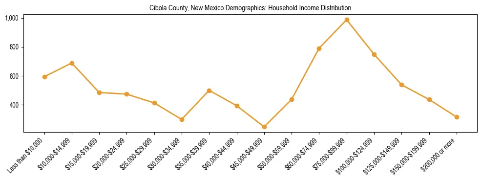 Horizontal bar chart showing household income distribution in Cibola County, New Mexico.