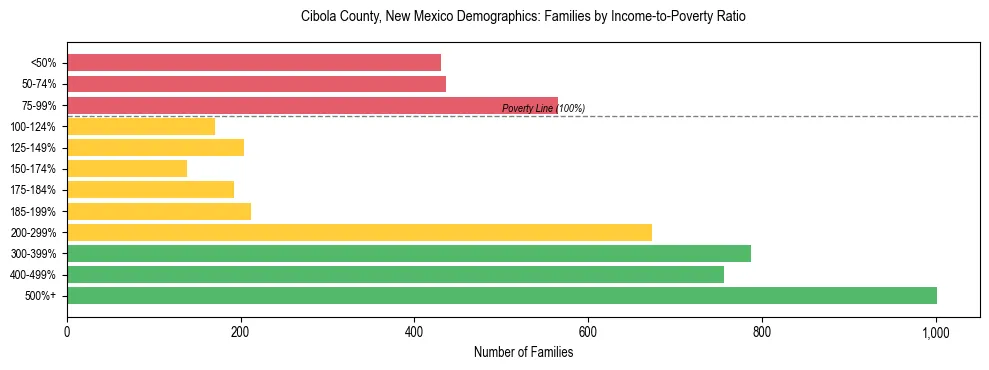 Horizontal bar chart showing family distribution by income-to-poverty ratio in Cibola County, New Mexico, based on 2023 ACS data.