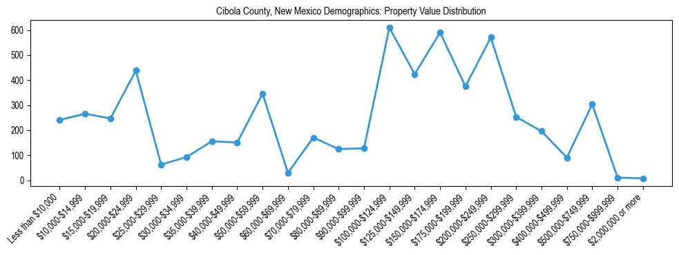 Line chart showing the distribution of property values for owner-occupied housing units in Cibola County, New Mexico.