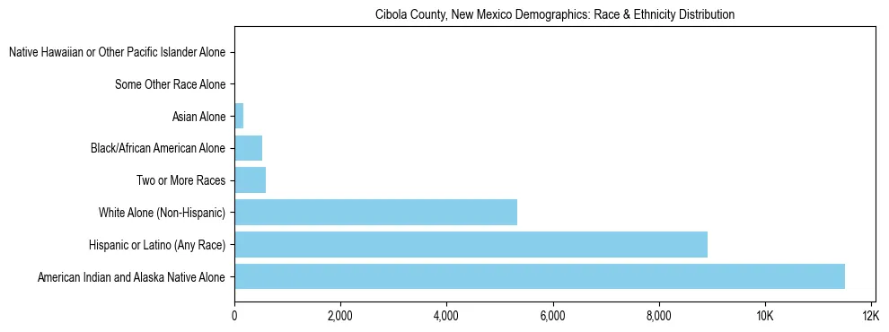 Race and Ethnicity Distribution Chart for Cibola County, New Mexico