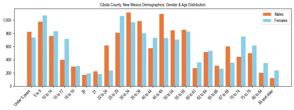 Bar chart showing the population distribution of Cibola County, New Mexico by age group and gender, based on 2023 ACS data.