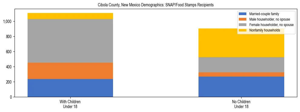 Stacked bar chart showing SNAP/Food Stamps recipient household composition by presence of children under 18 in Cibola County, New Mexico, based on 2023 ACS data.