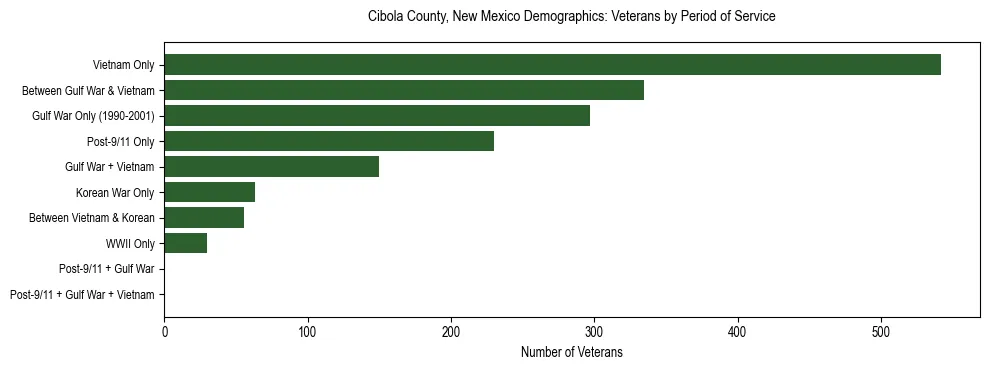 Horizontal bar chart showing veteran distribution by period of military service in Cibola County, New Mexico, based on 2023 ACS data.