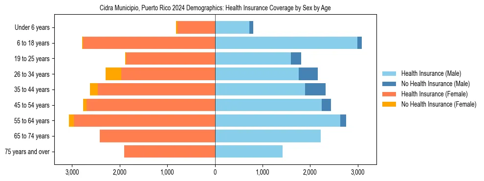 Pyramid chart showing health insurance coverage by age and sex in Cidra Municipio, Puerto Rico.