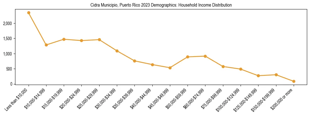Horizontal bar chart showing household income distribution in Cidra Municipio, Puerto Rico.