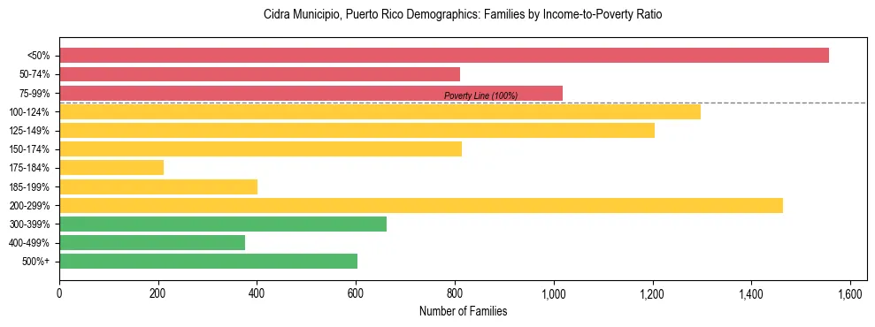 Bar chart showing family distribution by income-to-poverty ratio in Cidra Municipio, Puerto Rico, based on 2023 ACS data.