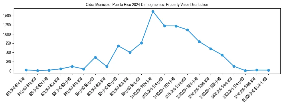 Line chart showing the distribution of property values for owner-occupied housing units in Cidra Municipio, Puerto Rico.