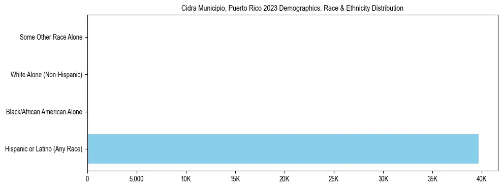 Race and Ethnicity Distribution Chart for Cidra Municipio, Puerto Rico