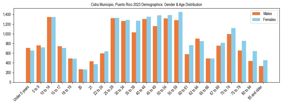 Bar chart showing the population distribution of Cidra Municipio, Puerto Rico by age group and gender, based on 2023 ACS data.