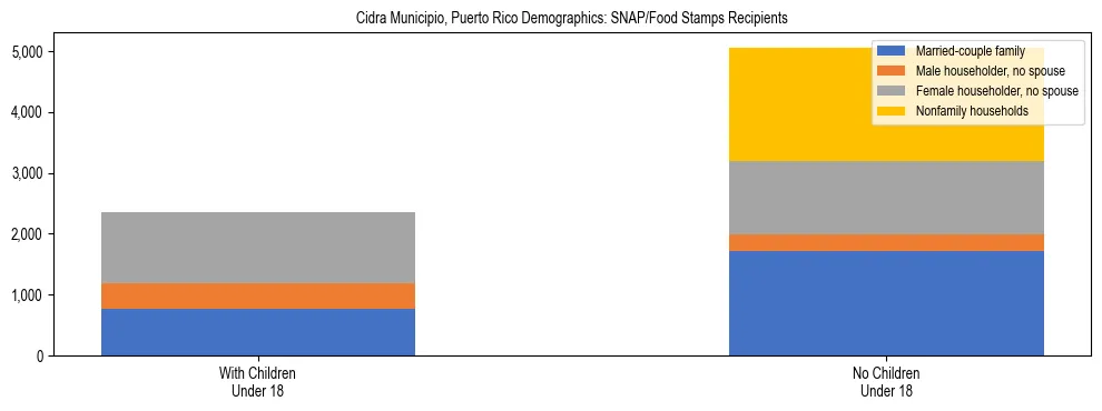 Stacked bar chart showing SNAP recipient household composition by presence of children in Cidra Municipio, Puerto Rico, based on 2023 ACS data.
