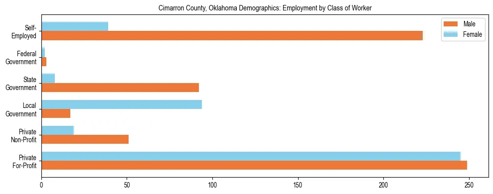 Horizontal bar chart showing employment distribution by class of worker and gender in Cimarron County, Oklahoma, based on 2023 ACS data.